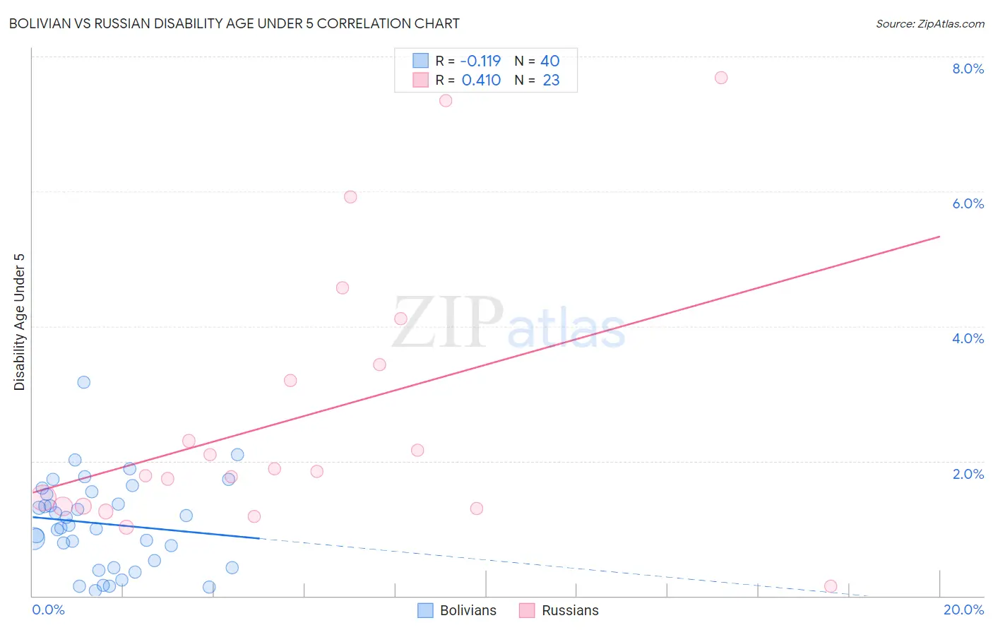 Bolivian vs Russian Disability Age Under 5