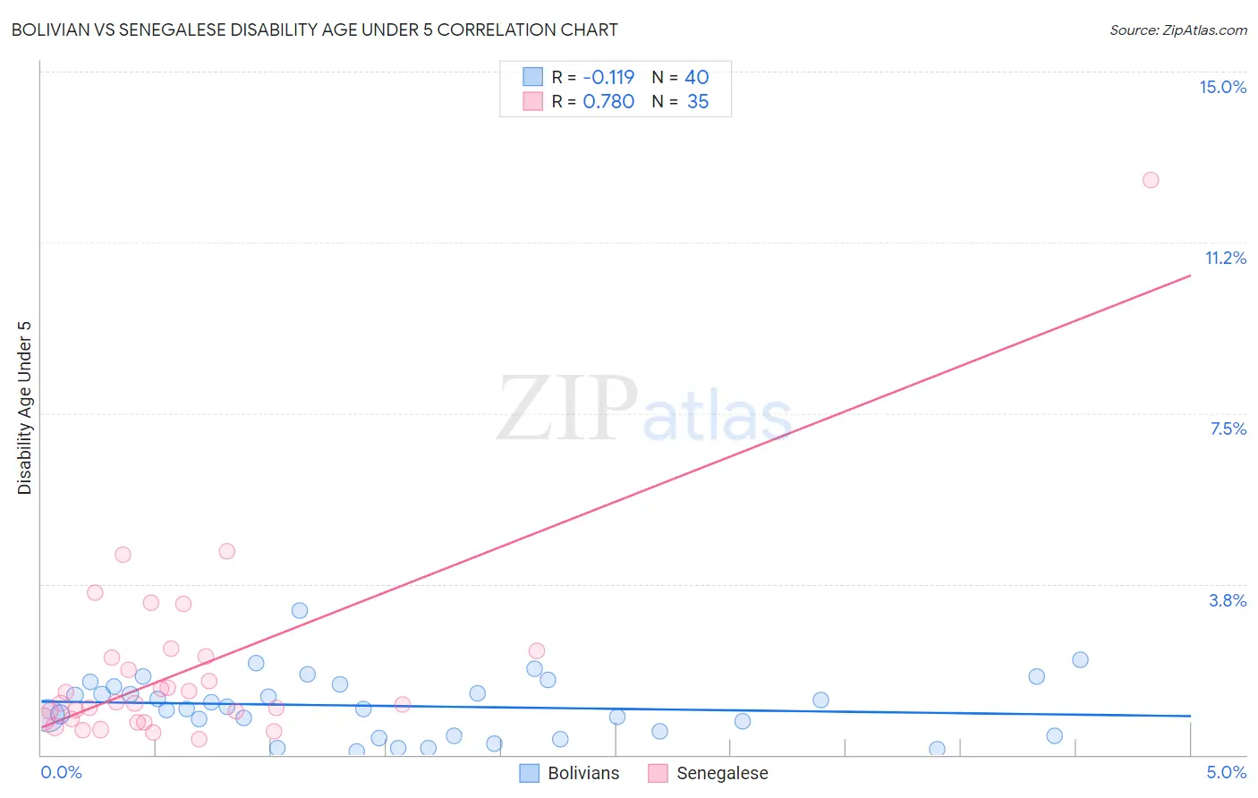 Bolivian vs Senegalese Disability Age Under 5