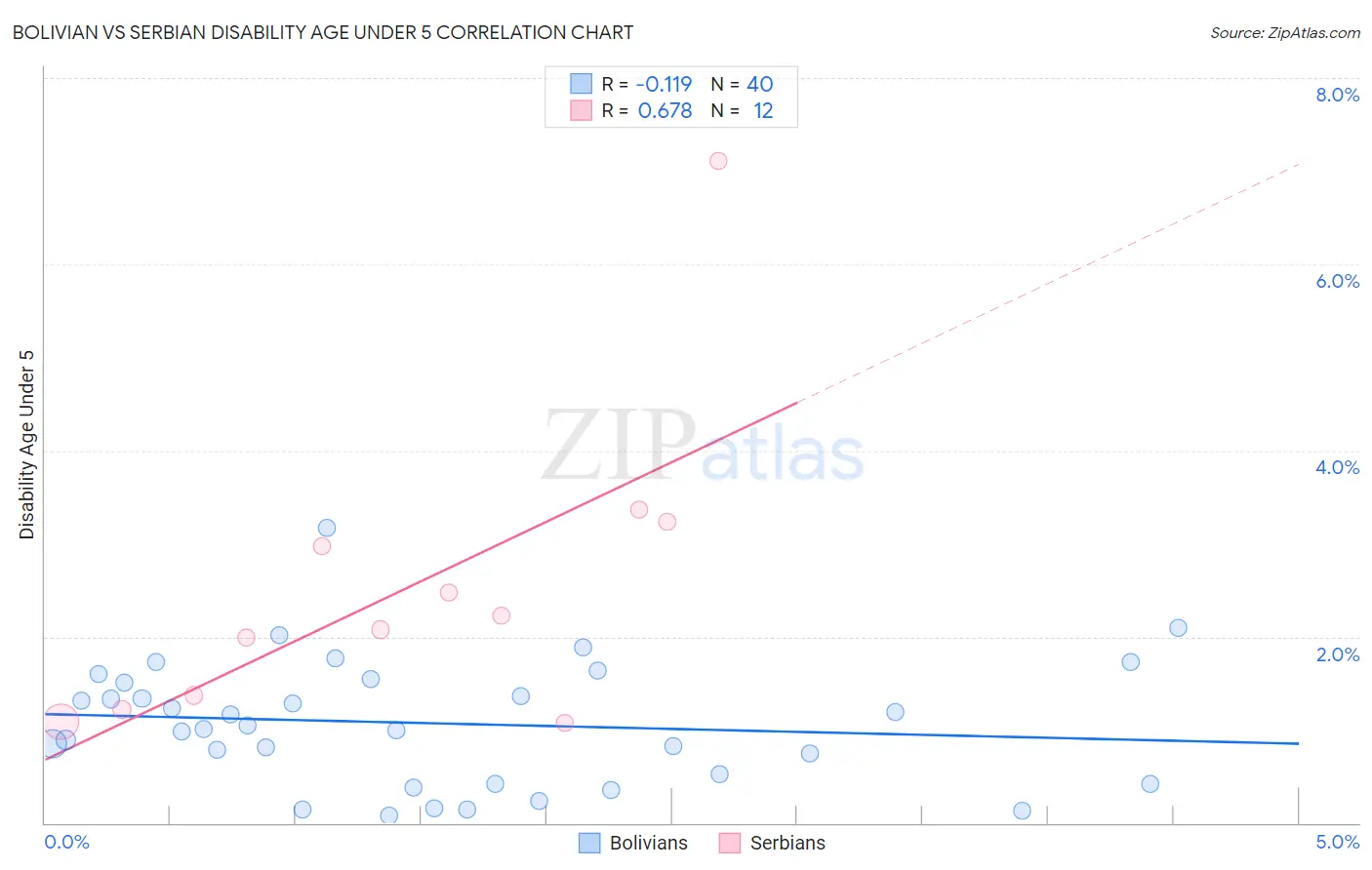 Bolivian vs Serbian Disability Age Under 5