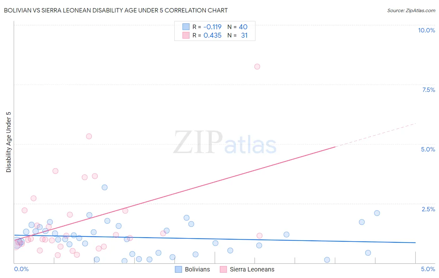 Bolivian vs Sierra Leonean Disability Age Under 5