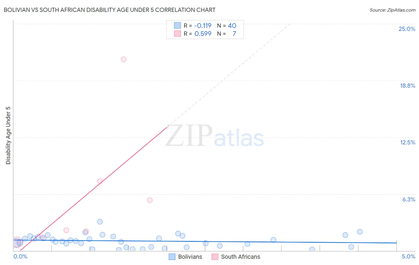 Bolivian vs South African Disability Age Under 5
