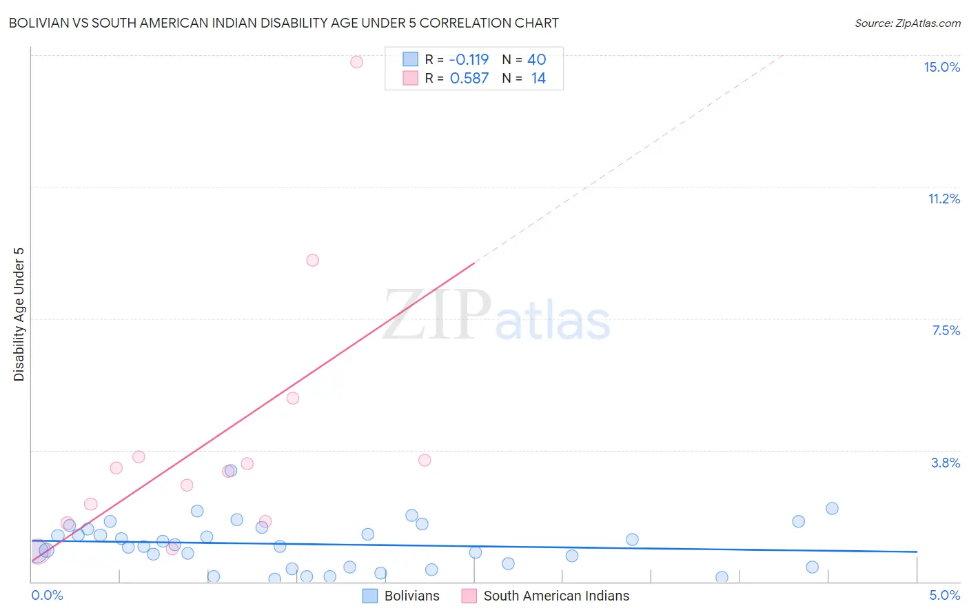 Bolivian vs South American Indian Disability Age Under 5