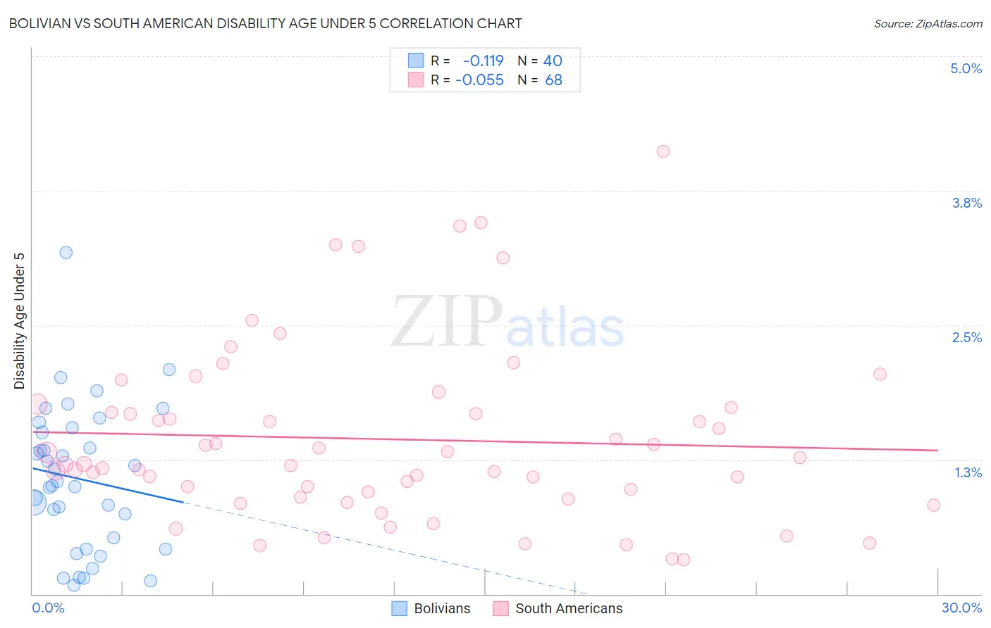 Bolivian vs South American Disability Age Under 5