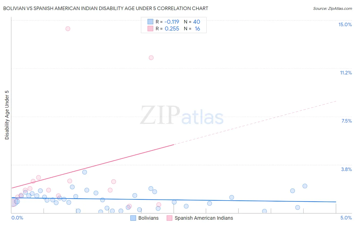 Bolivian vs Spanish American Indian Disability Age Under 5
