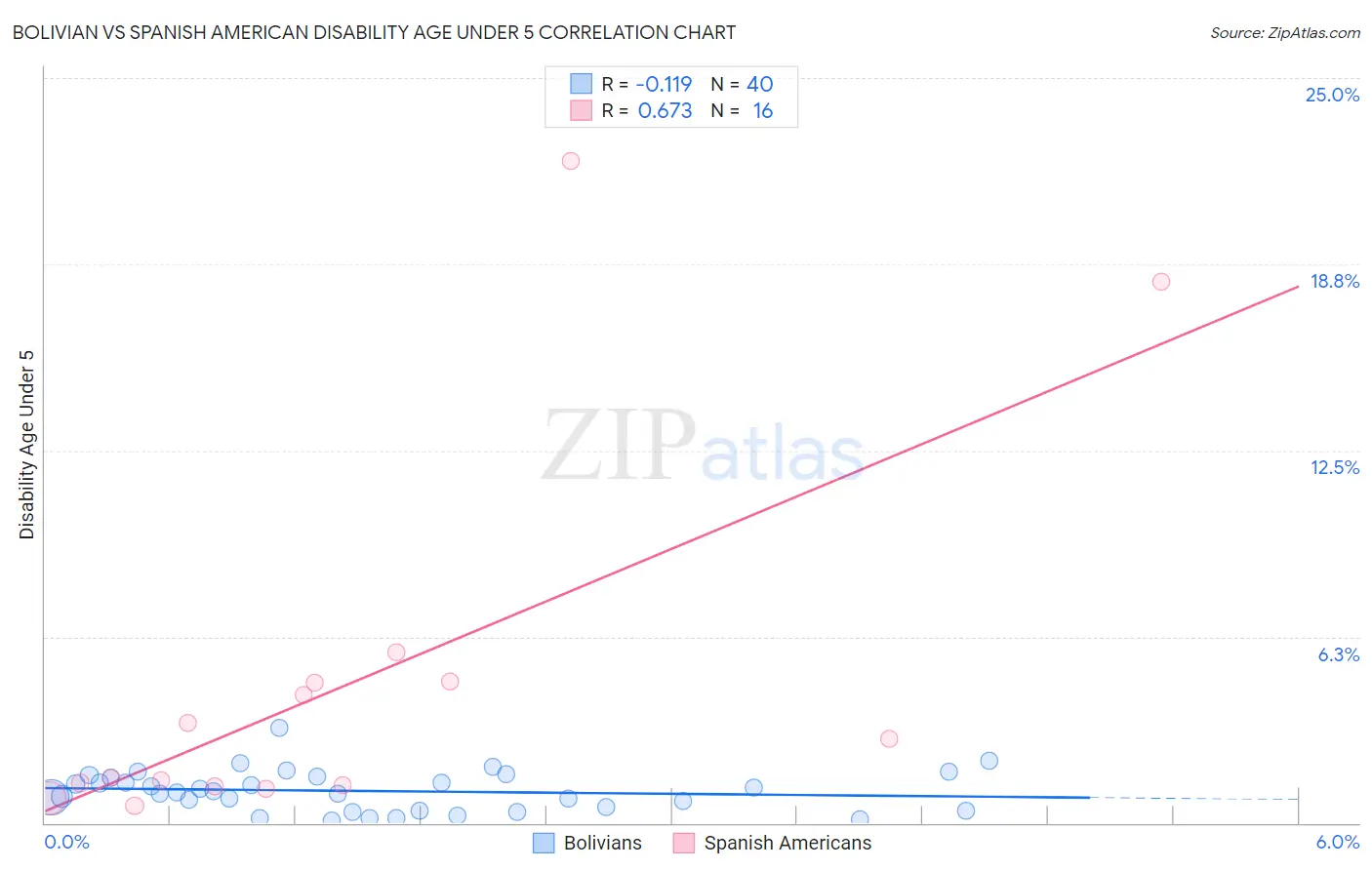 Bolivian vs Spanish American Disability Age Under 5