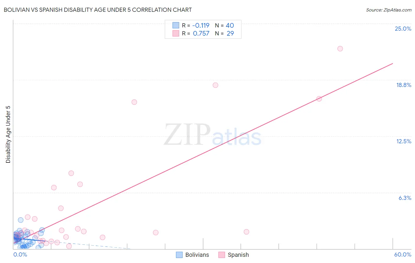 Bolivian vs Spanish Disability Age Under 5