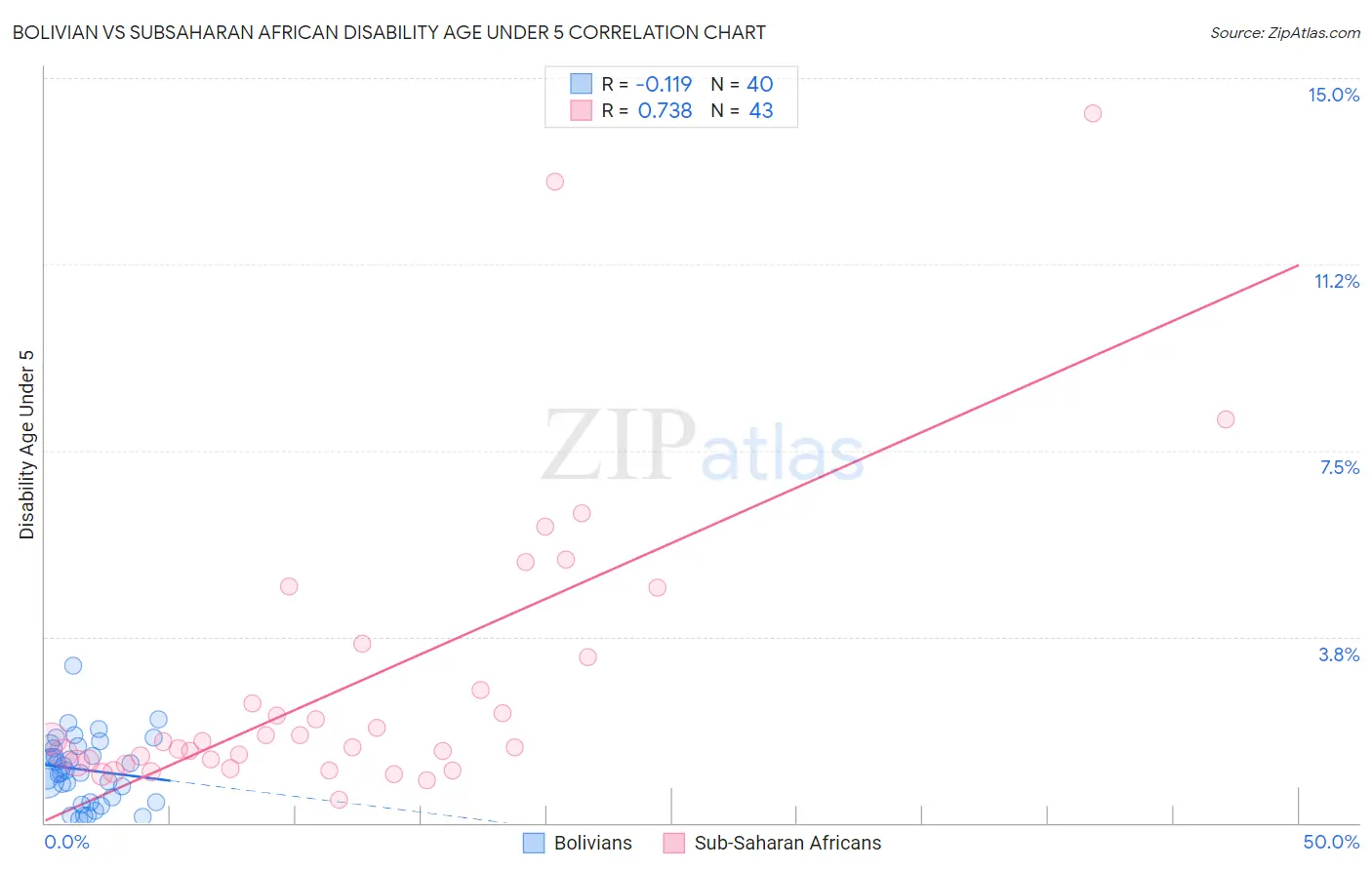 Bolivian vs Subsaharan African Disability Age Under 5