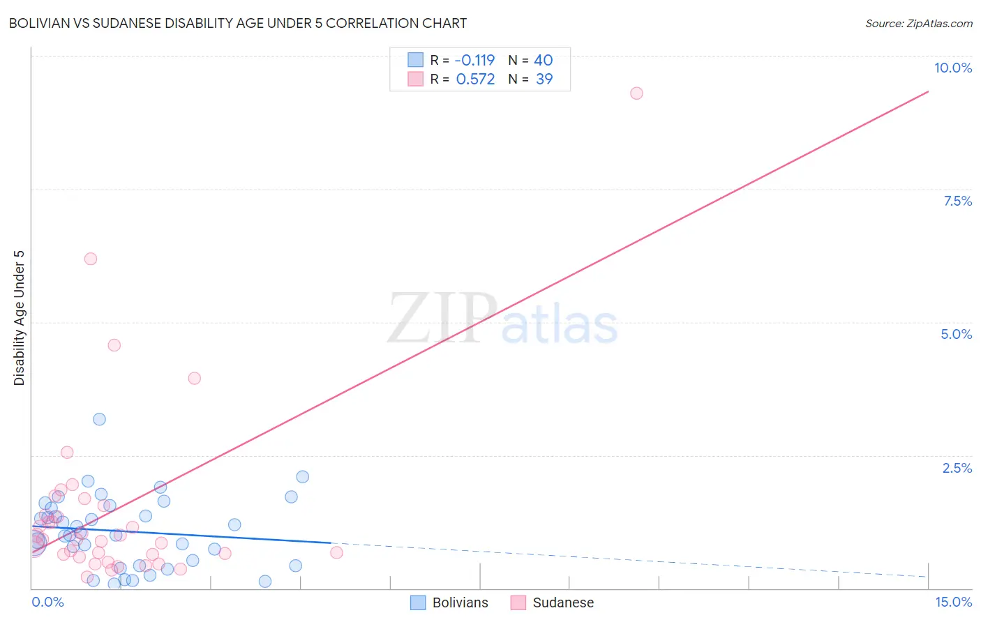 Bolivian vs Sudanese Disability Age Under 5