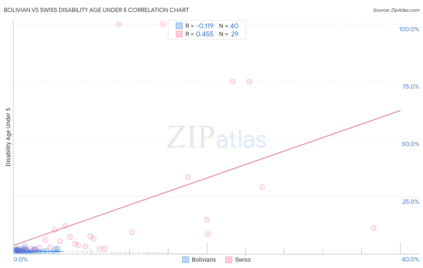 Bolivian vs Swiss Disability Age Under 5