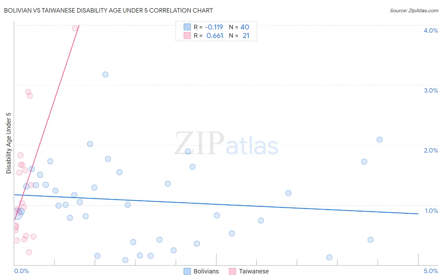 Bolivian vs Taiwanese Disability Age Under 5