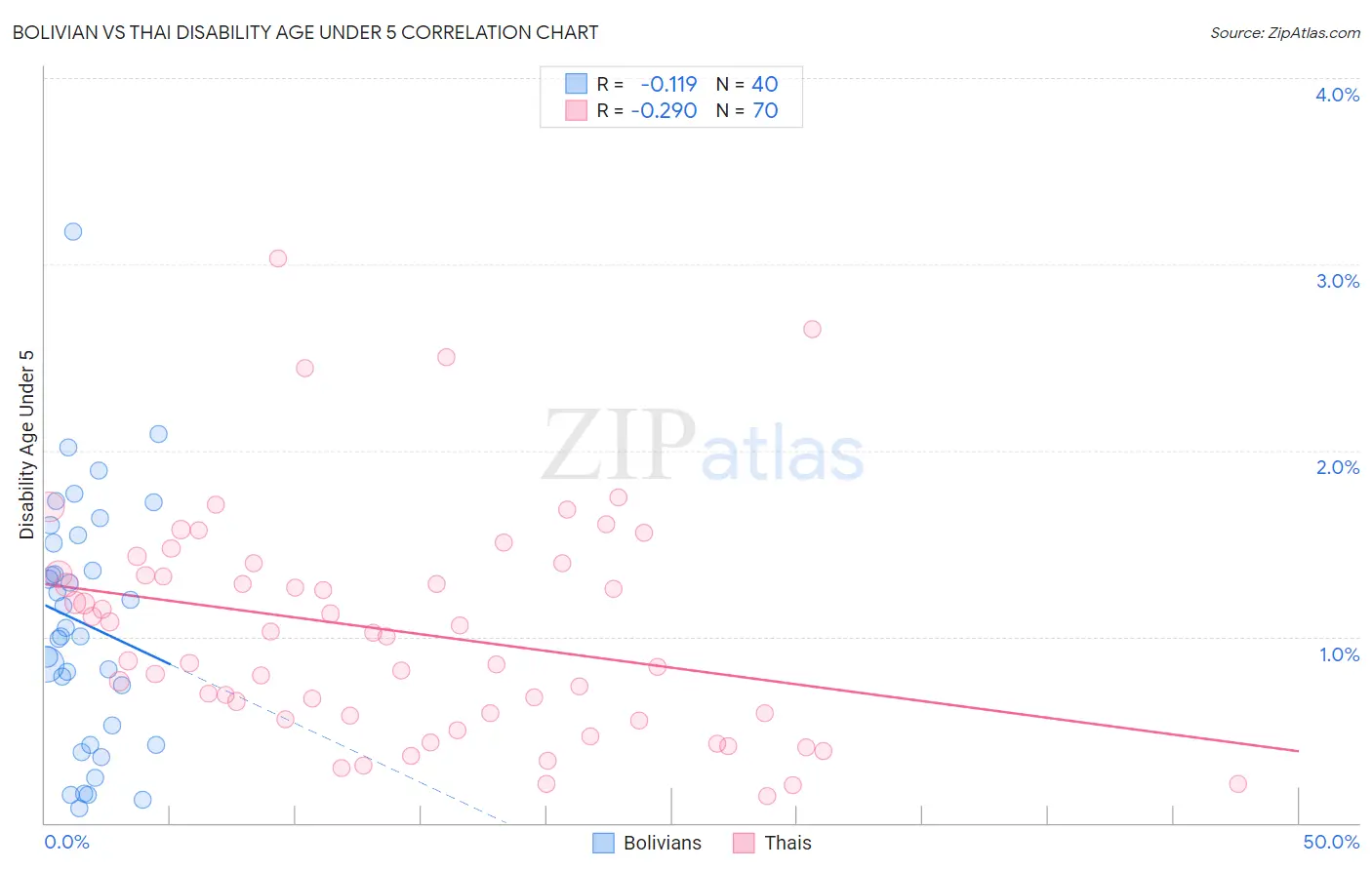 Bolivian vs Thai Disability Age Under 5