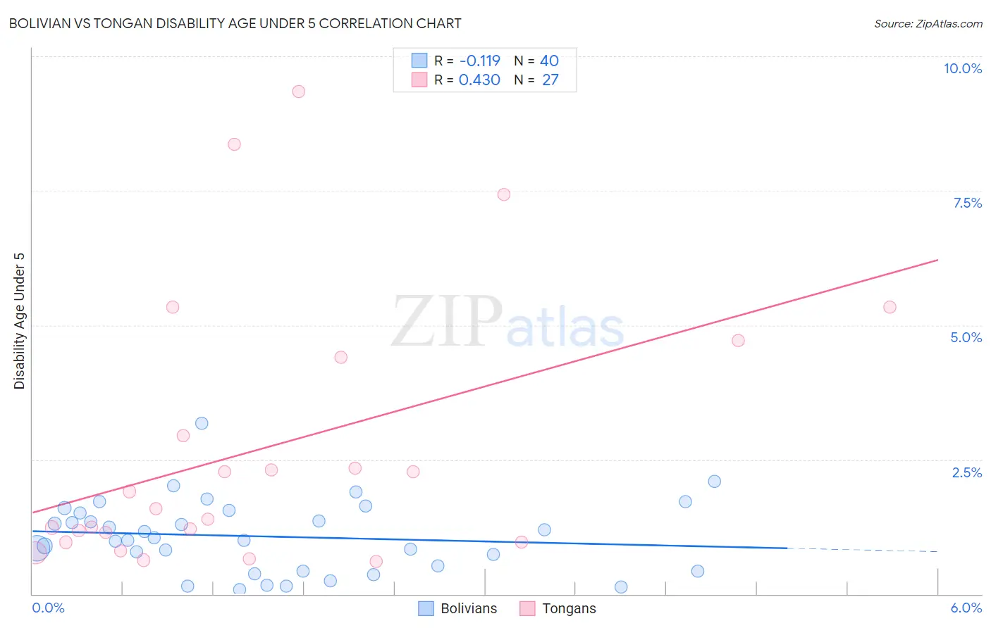 Bolivian vs Tongan Disability Age Under 5