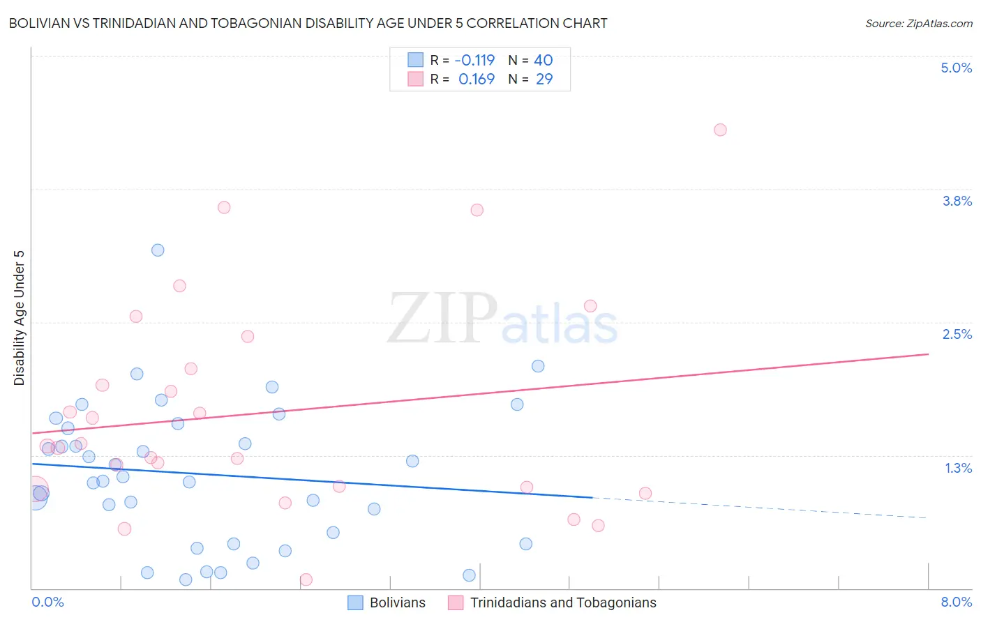 Bolivian vs Trinidadian and Tobagonian Disability Age Under 5