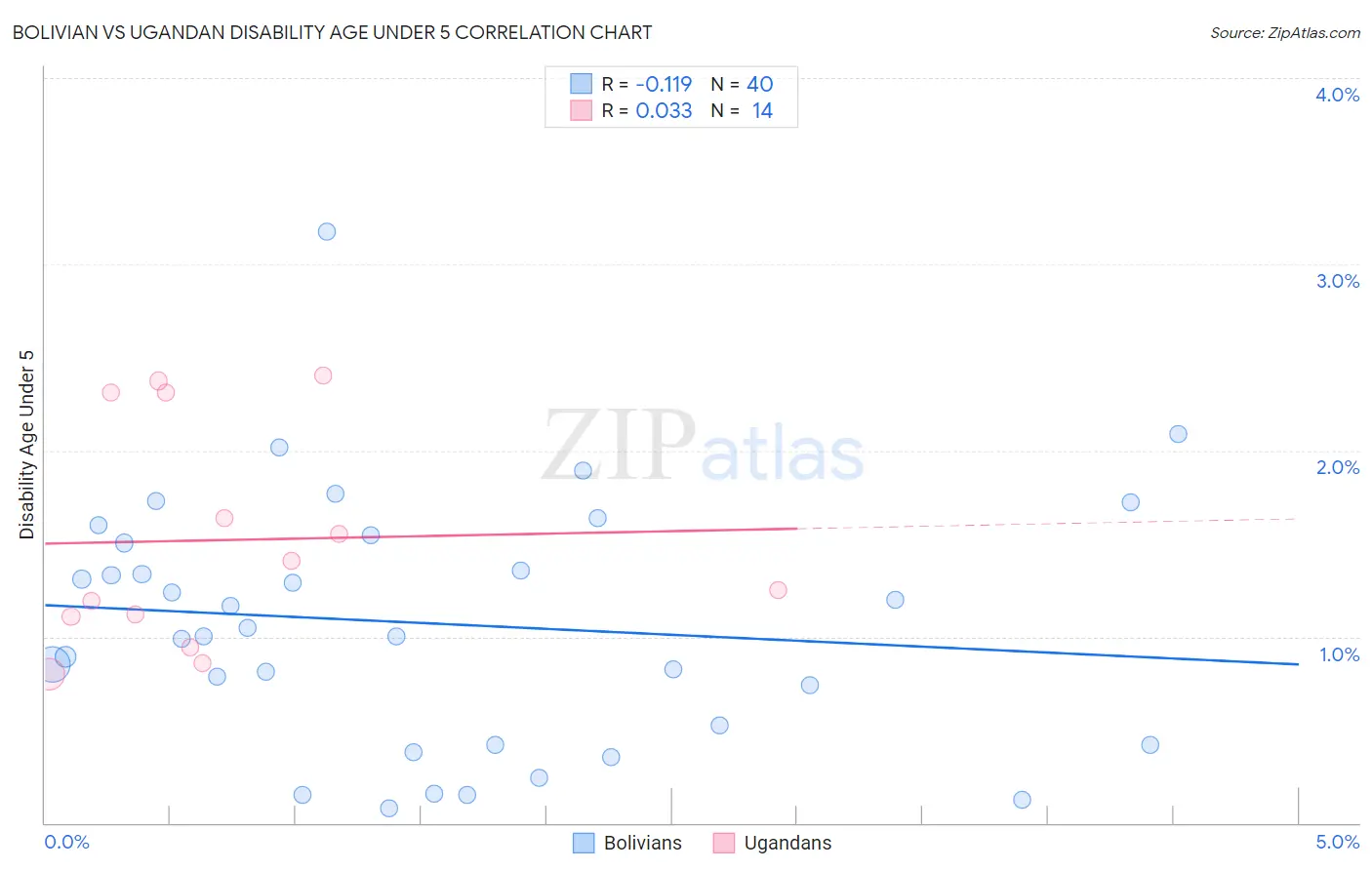 Bolivian vs Ugandan Disability Age Under 5