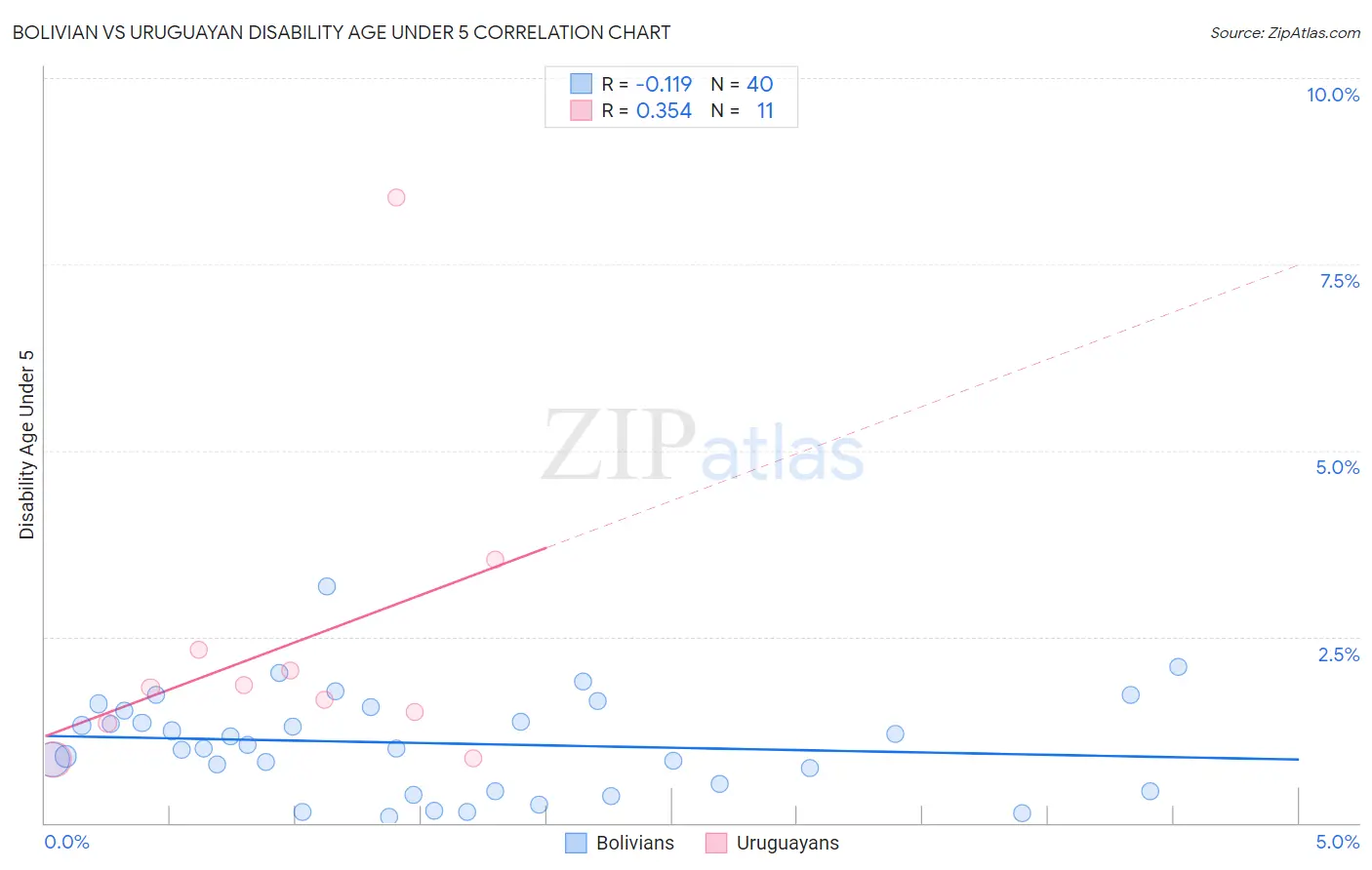 Bolivian vs Uruguayan Disability Age Under 5