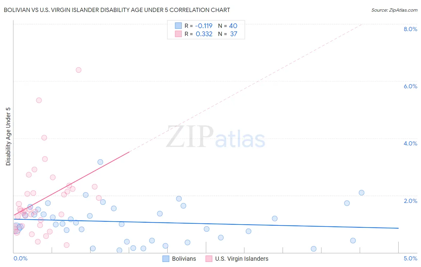 Bolivian vs U.S. Virgin Islander Disability Age Under 5