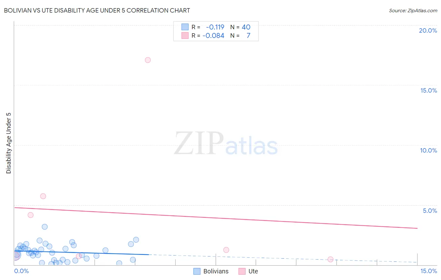 Bolivian vs Ute Disability Age Under 5