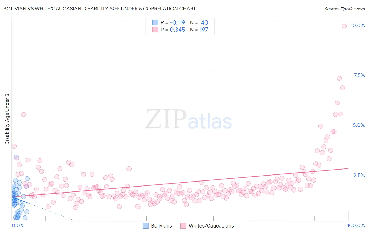 Bolivian vs White/Caucasian Disability Age Under 5