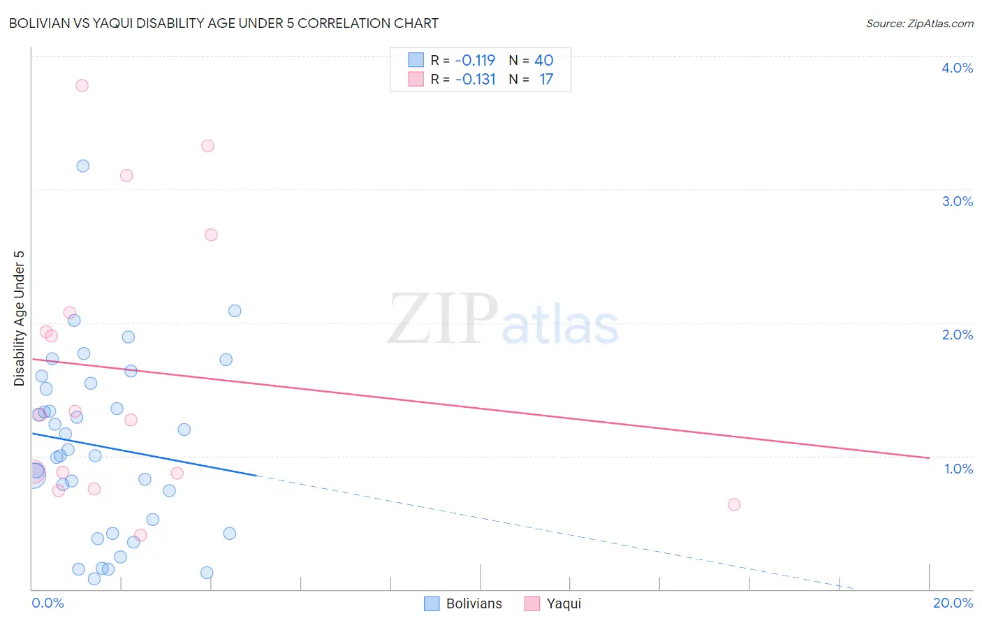 Bolivian vs Yaqui Disability Age Under 5