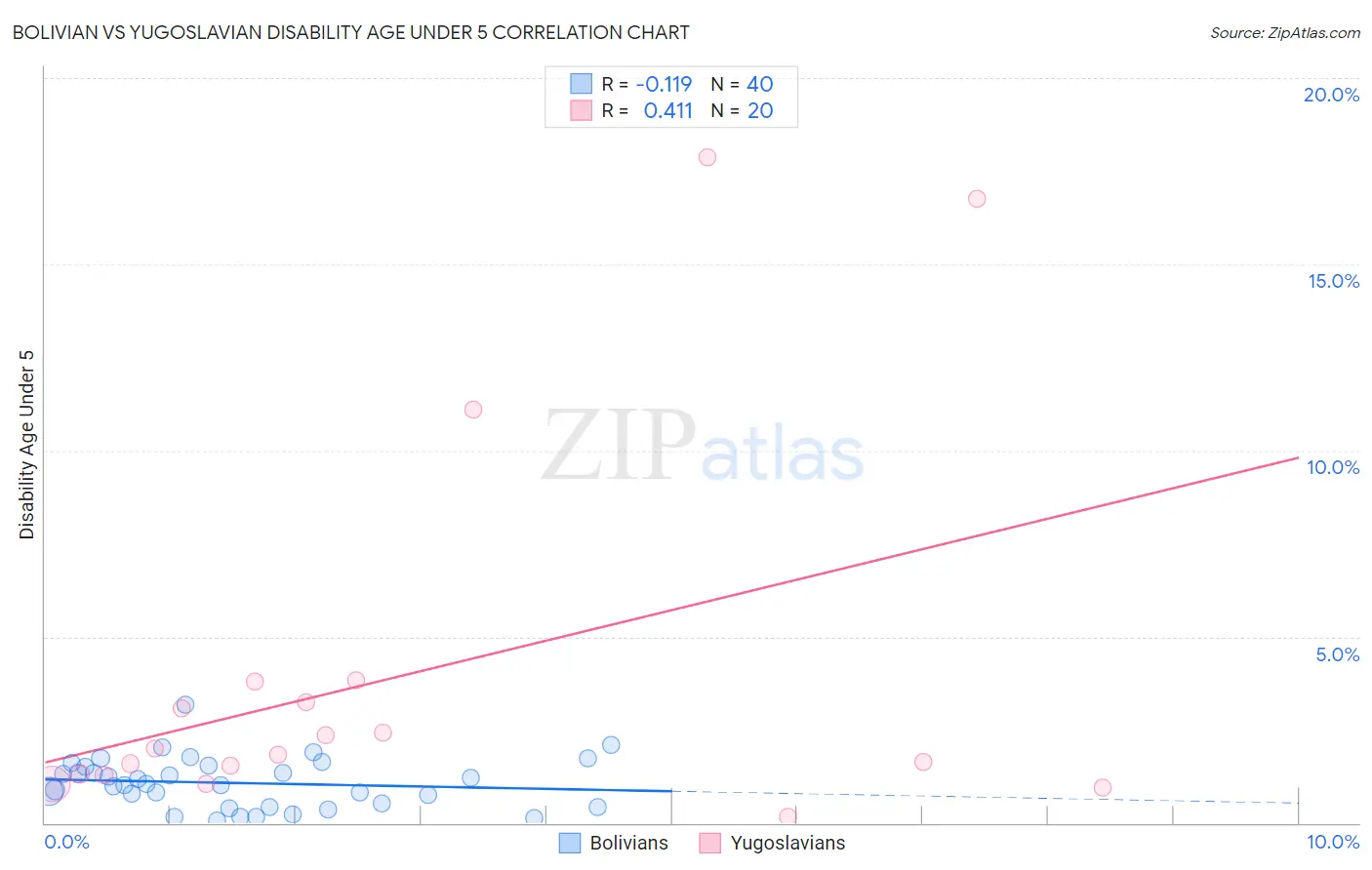 Bolivian vs Yugoslavian Disability Age Under 5