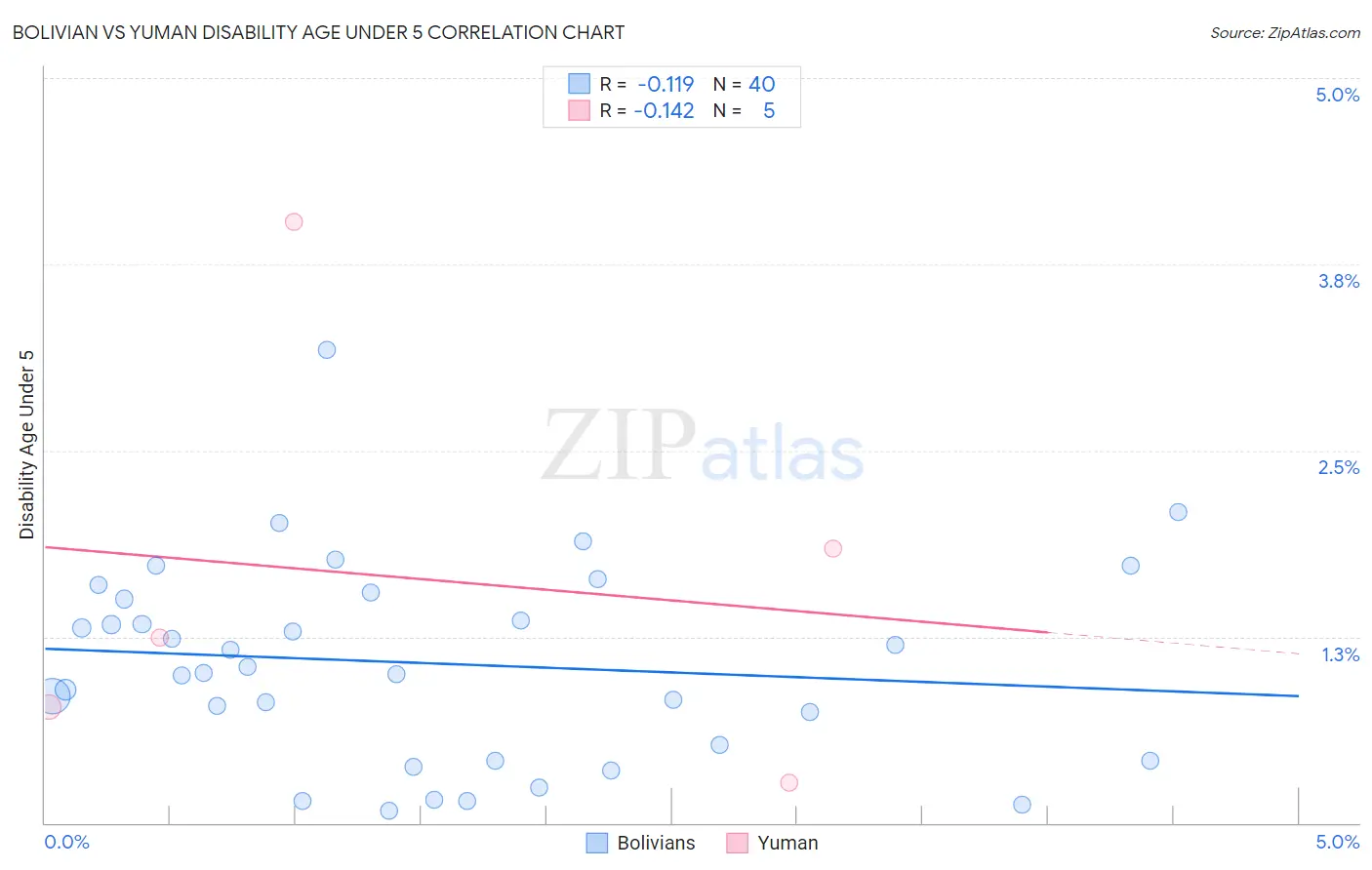 Bolivian vs Yuman Disability Age Under 5