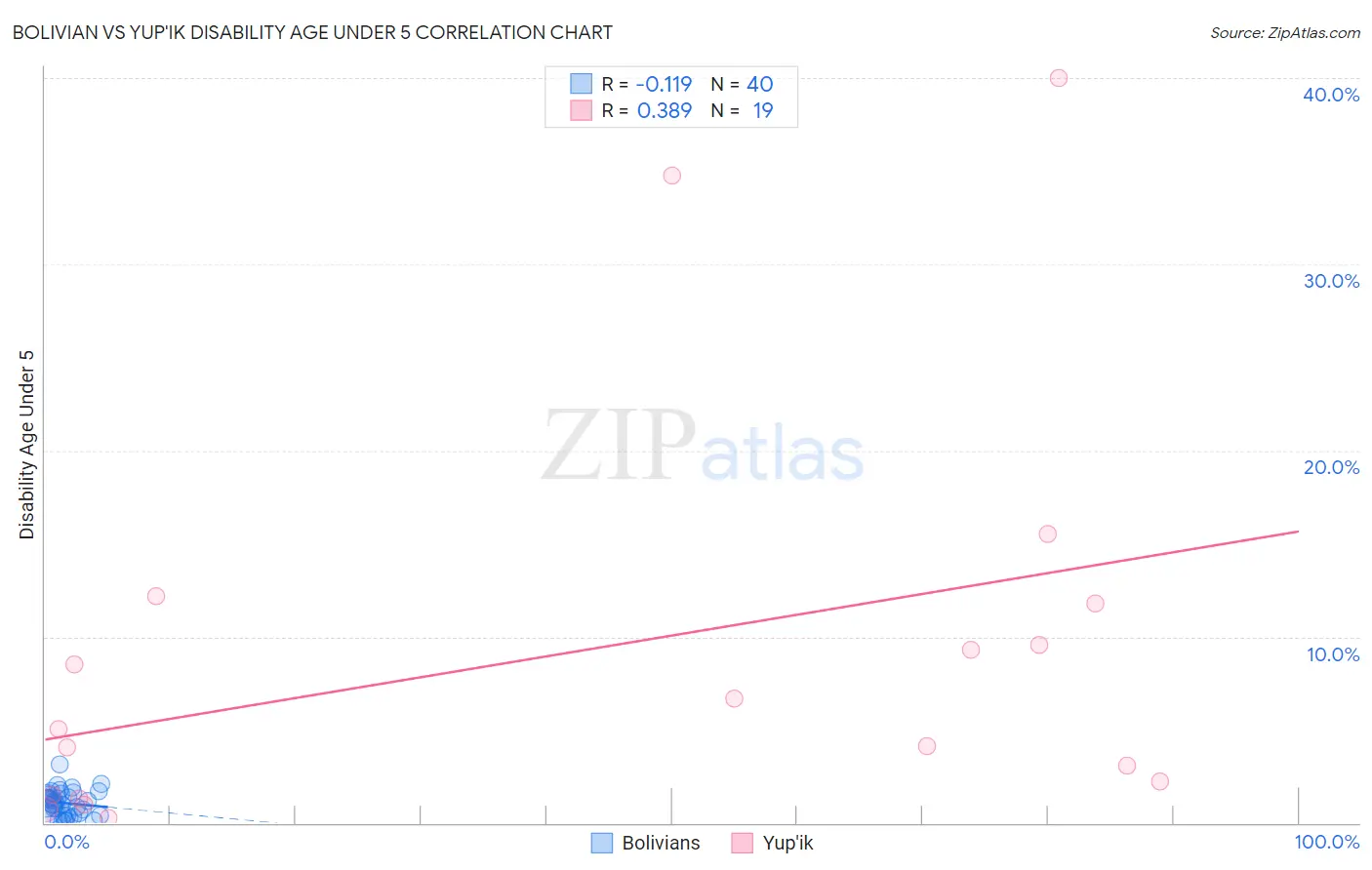 Bolivian vs Yup'ik Disability Age Under 5