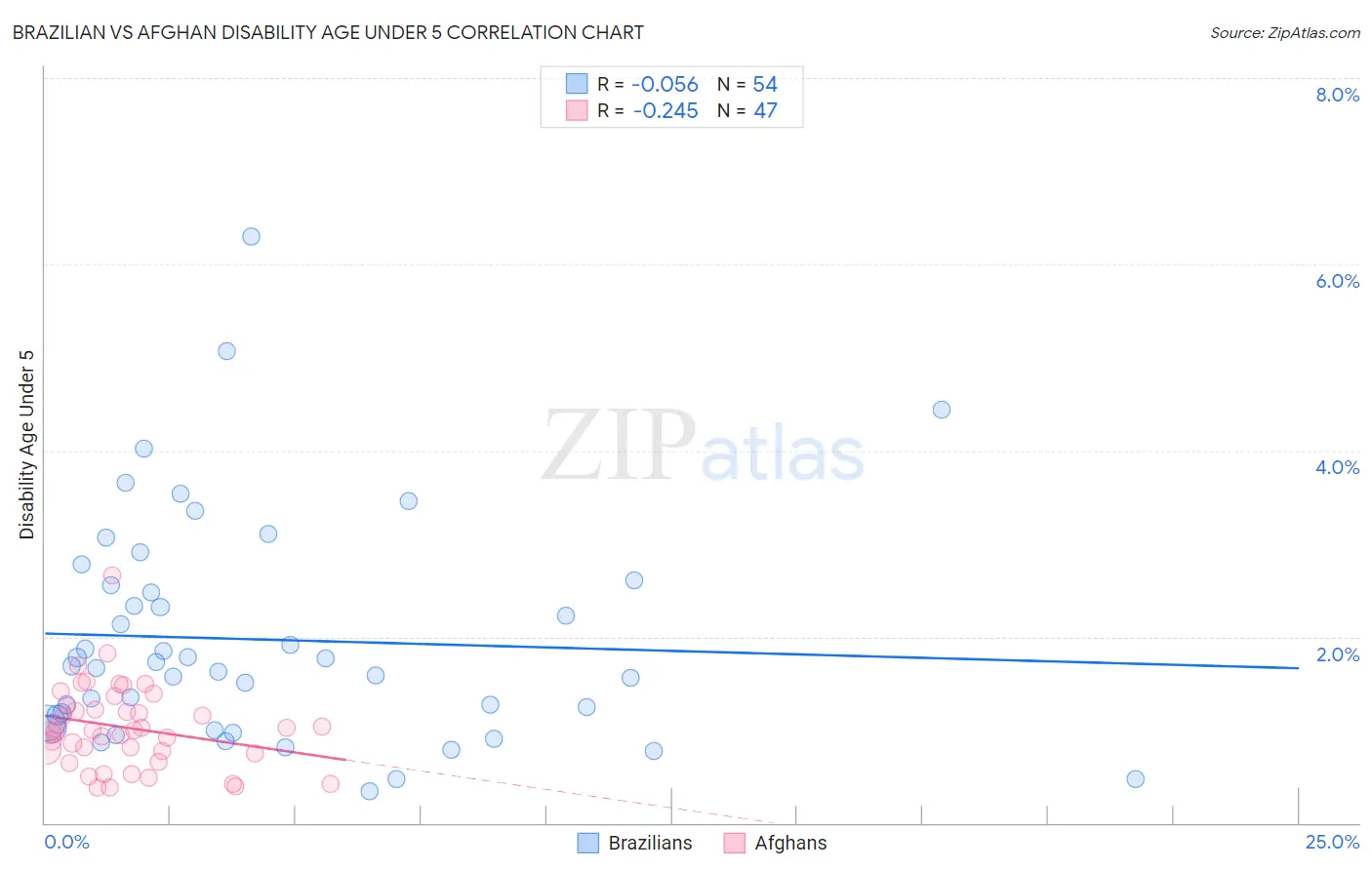 Brazilian vs Afghan Disability Age Under 5