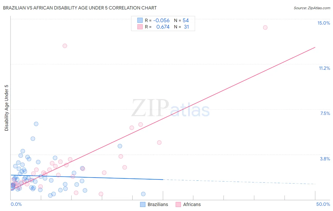 Brazilian vs African Disability Age Under 5