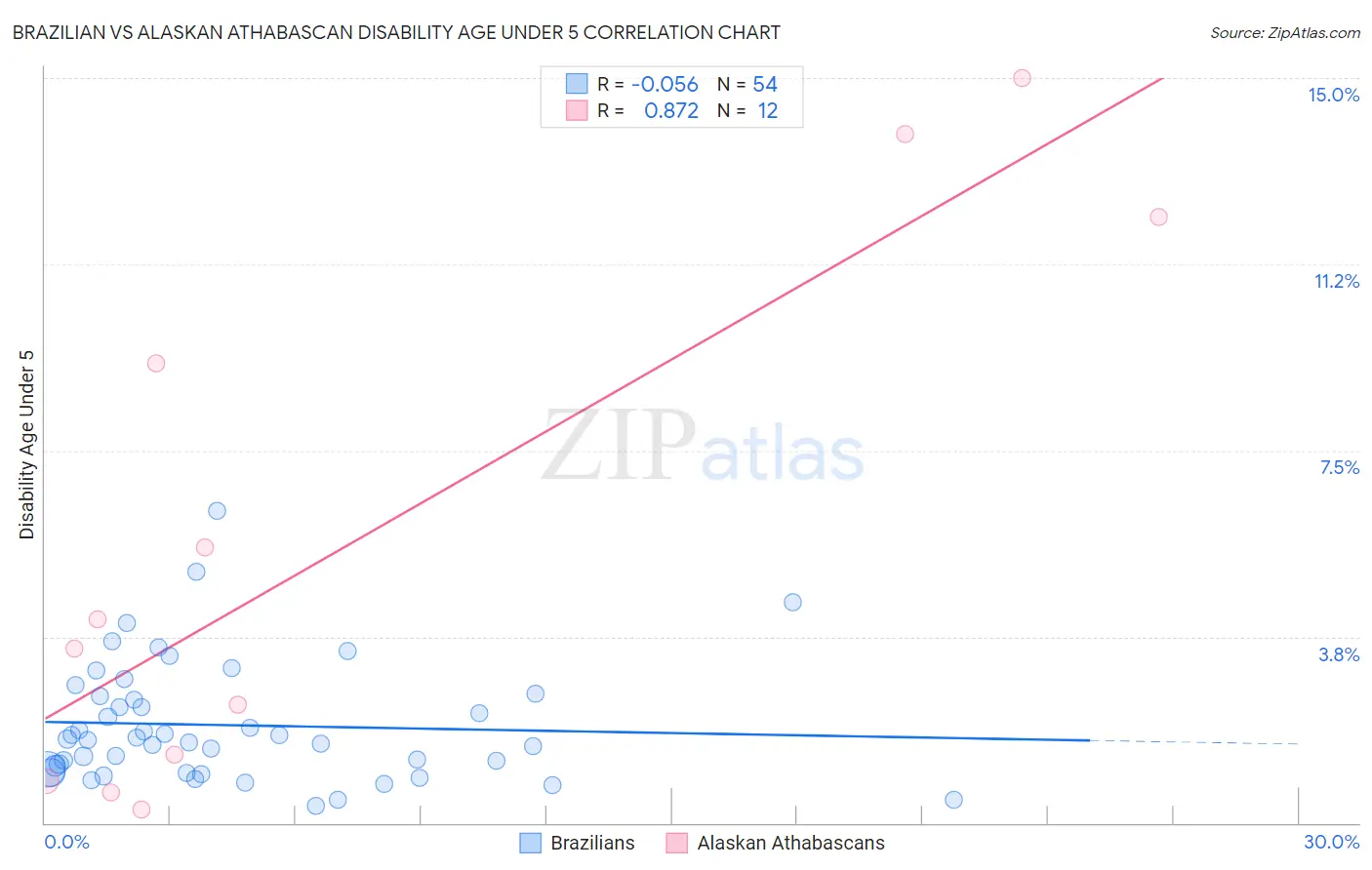 Brazilian vs Alaskan Athabascan Disability Age Under 5