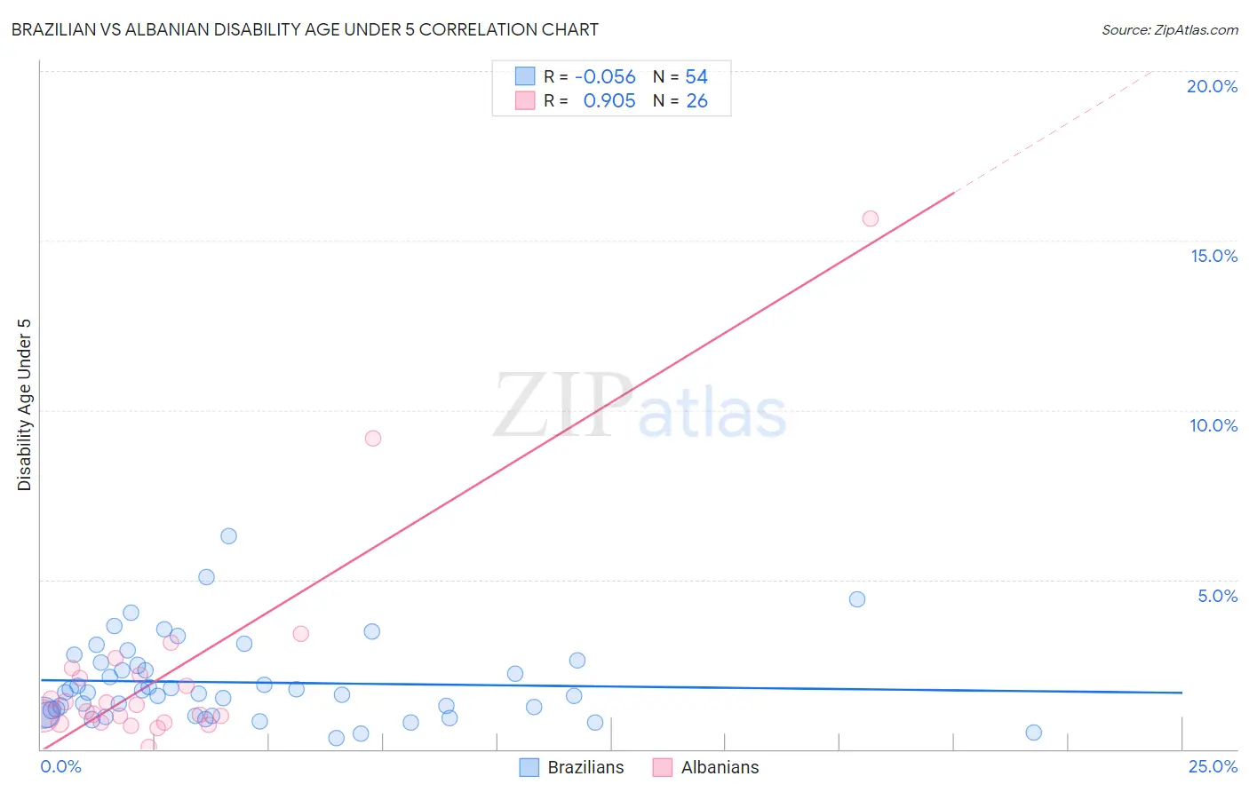 Brazilian vs Albanian Disability Age Under 5