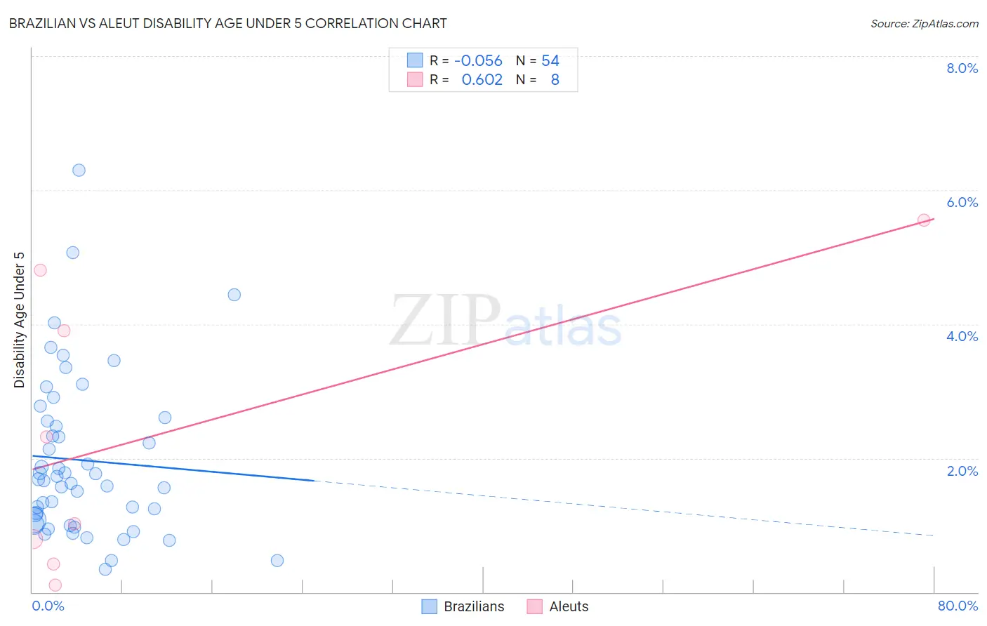 Brazilian vs Aleut Disability Age Under 5