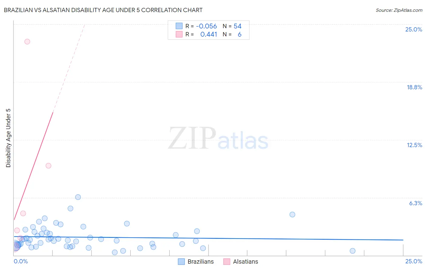 Brazilian vs Alsatian Disability Age Under 5