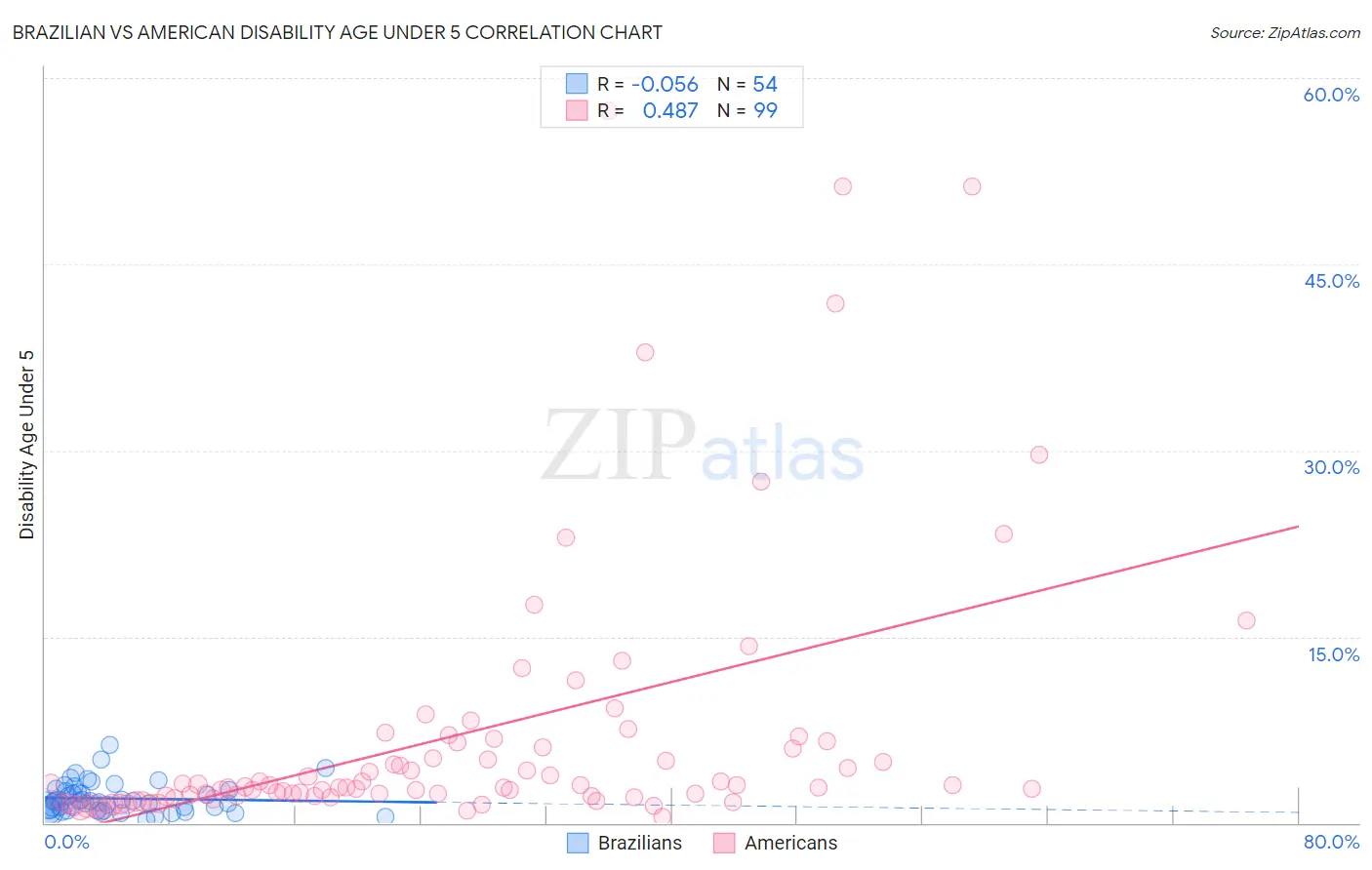 Brazilian vs American Disability Age Under 5