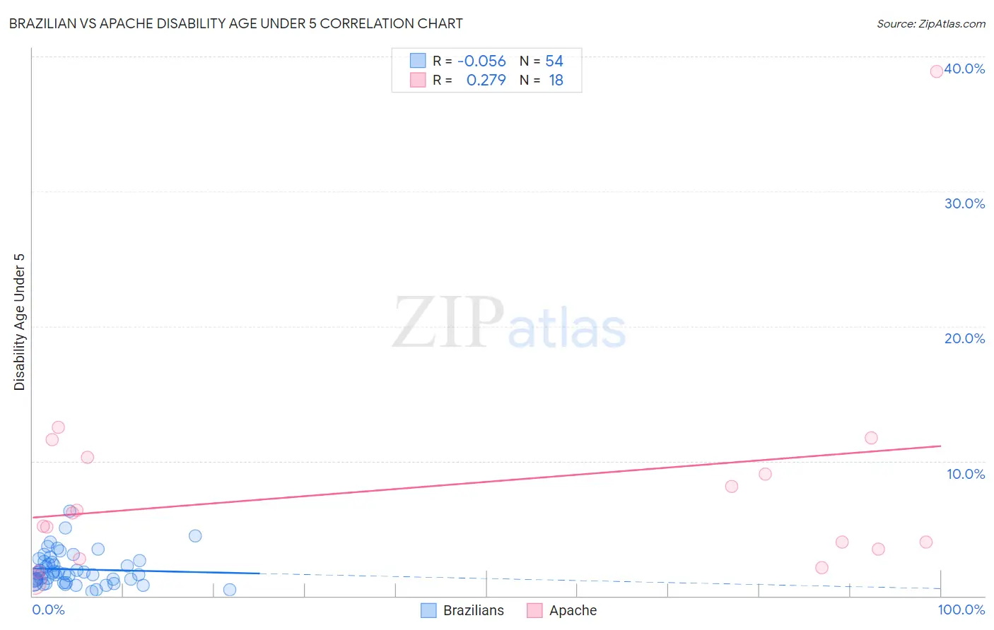 Brazilian vs Apache Disability Age Under 5