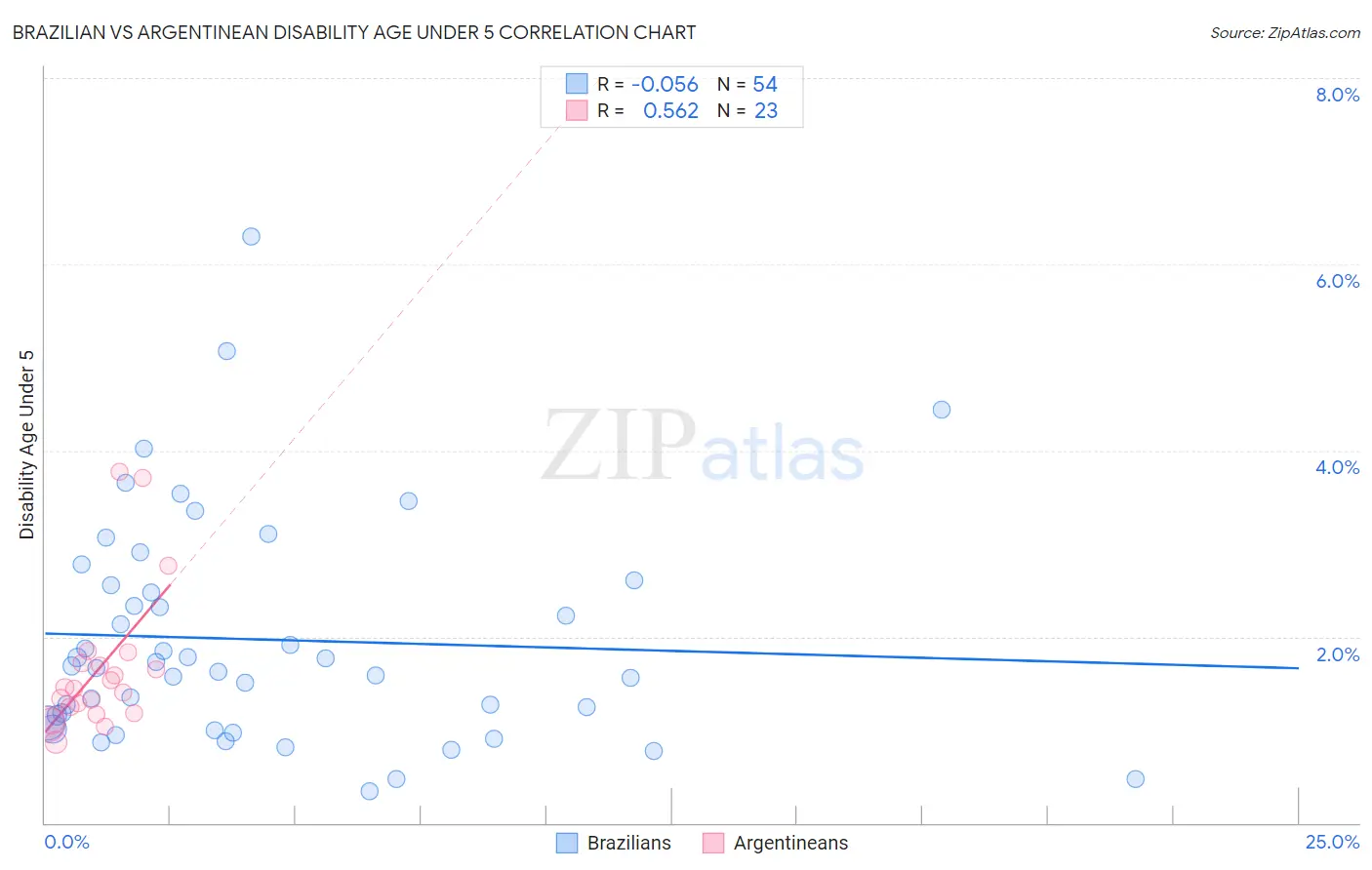 Brazilian vs Argentinean Disability Age Under 5