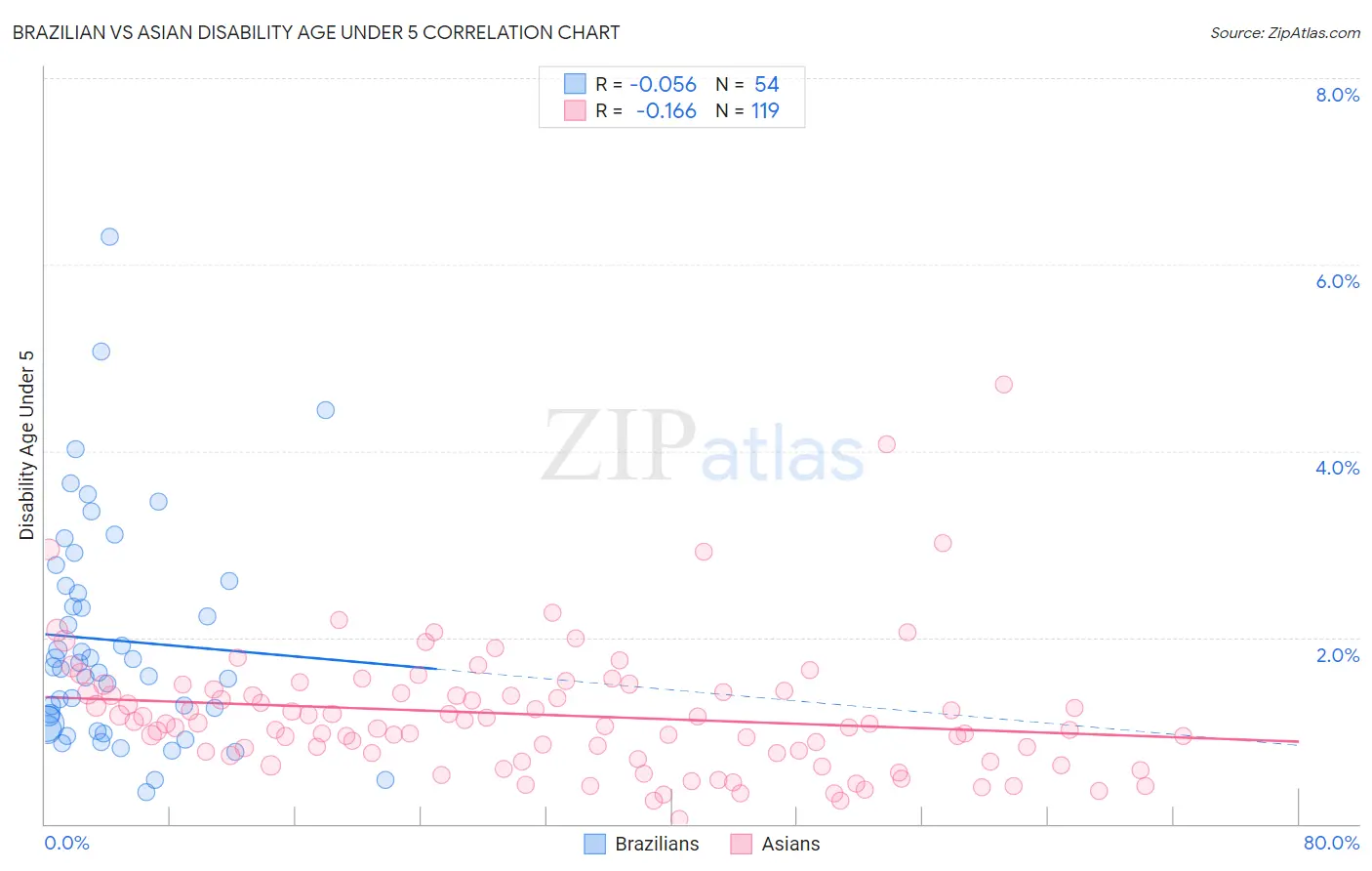 Brazilian vs Asian Disability Age Under 5