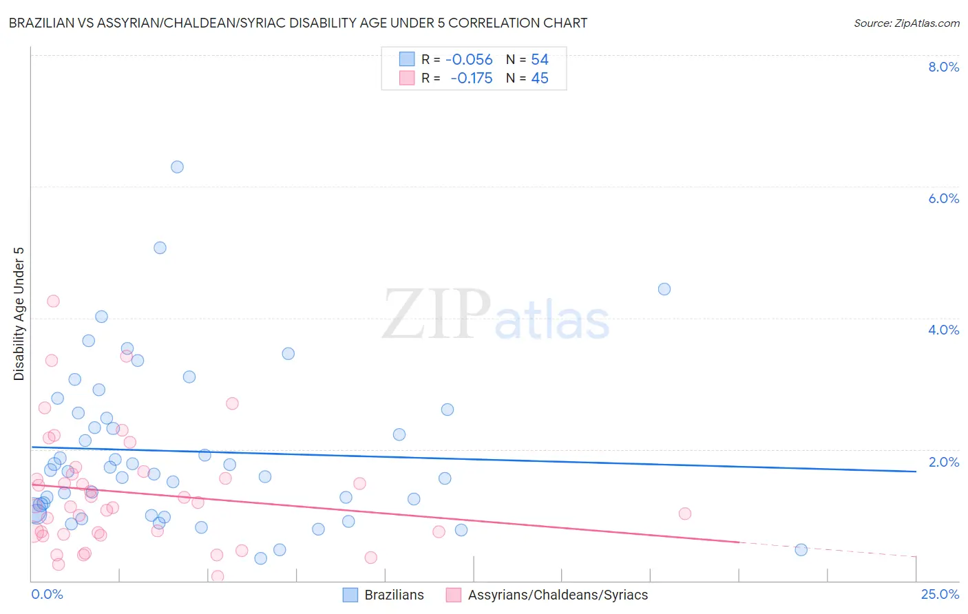 Brazilian vs Assyrian/Chaldean/Syriac Disability Age Under 5