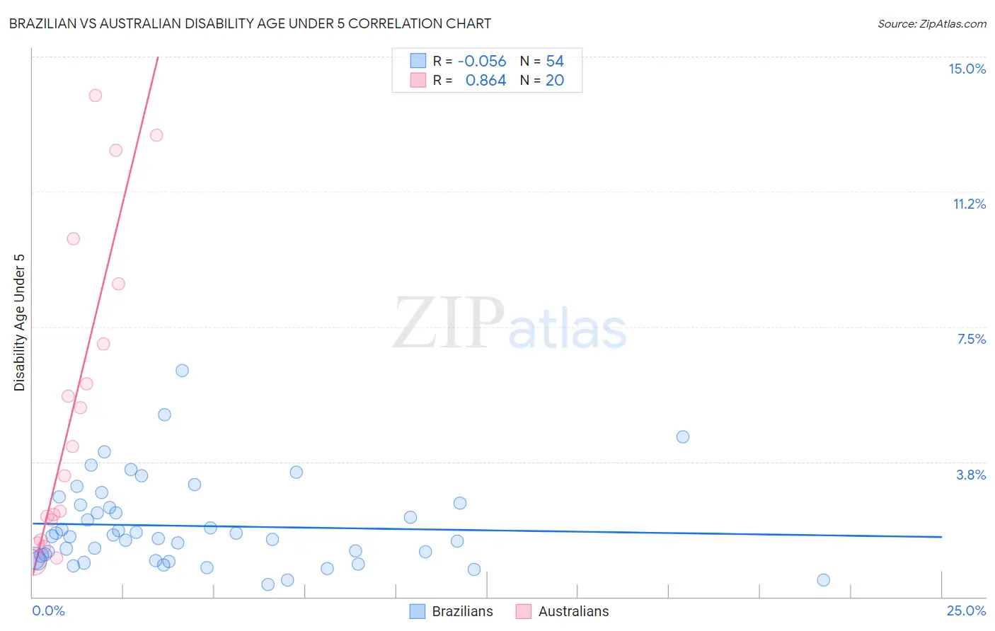 Brazilian vs Australian Disability Age Under 5