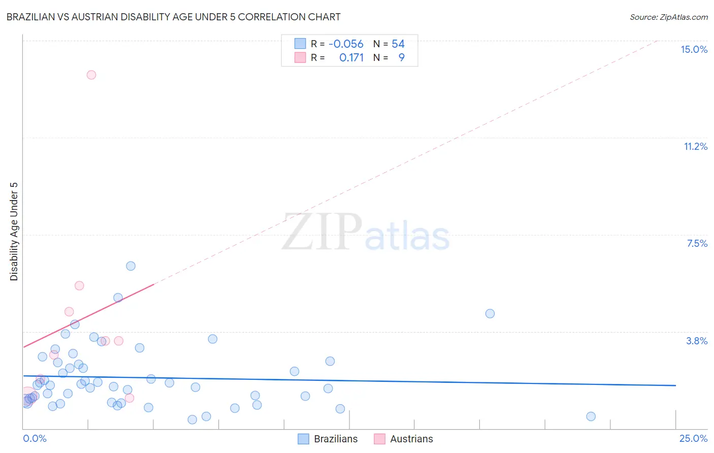 Brazilian vs Austrian Disability Age Under 5