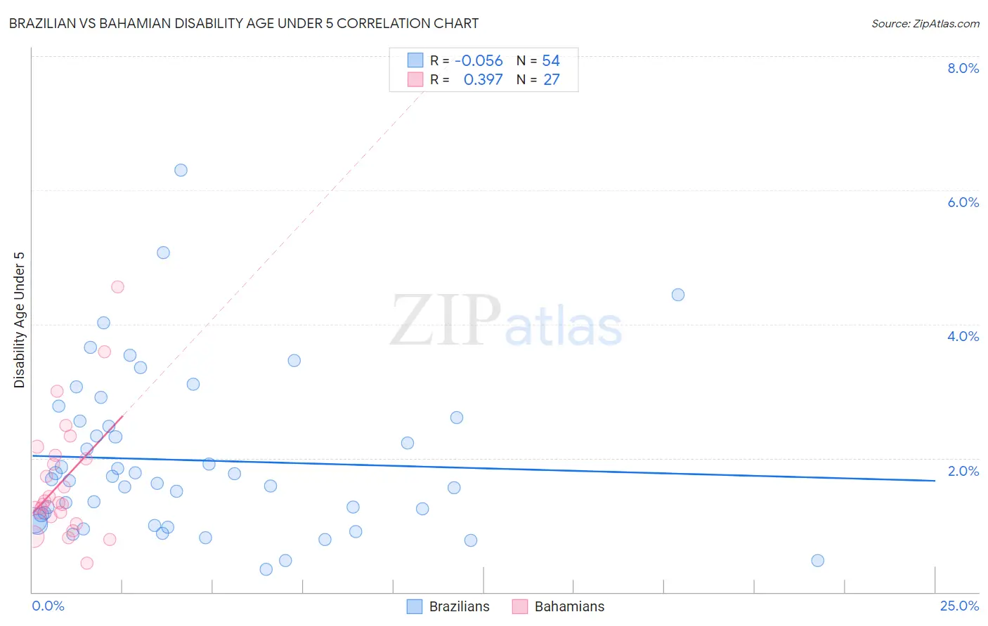 Brazilian vs Bahamian Disability Age Under 5
