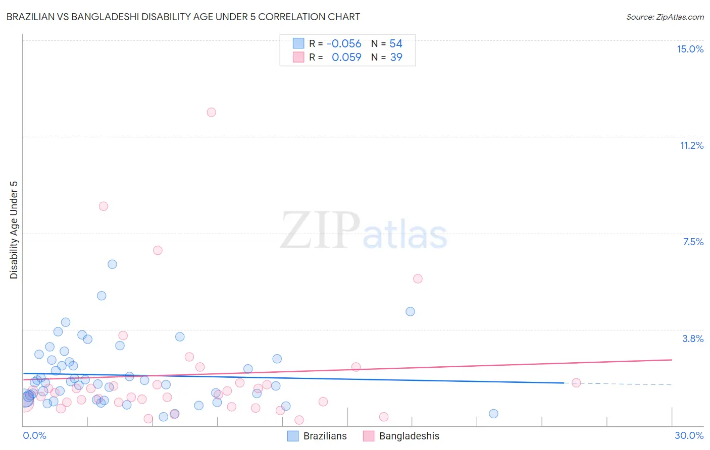 Brazilian vs Bangladeshi Disability Age Under 5