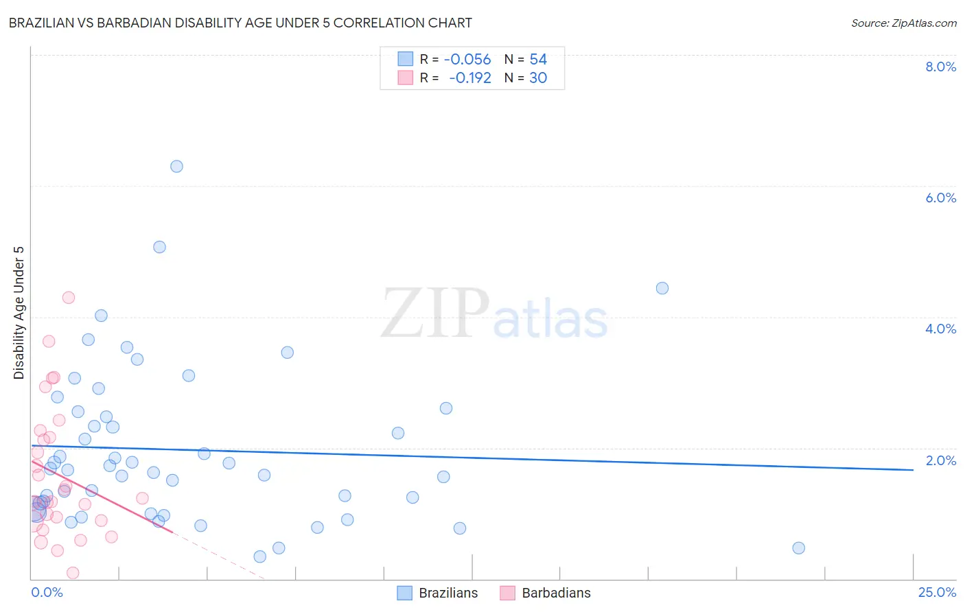 Brazilian vs Barbadian Disability Age Under 5