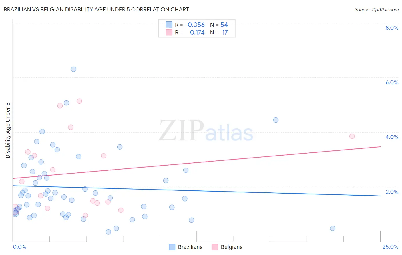 Brazilian vs Belgian Disability Age Under 5