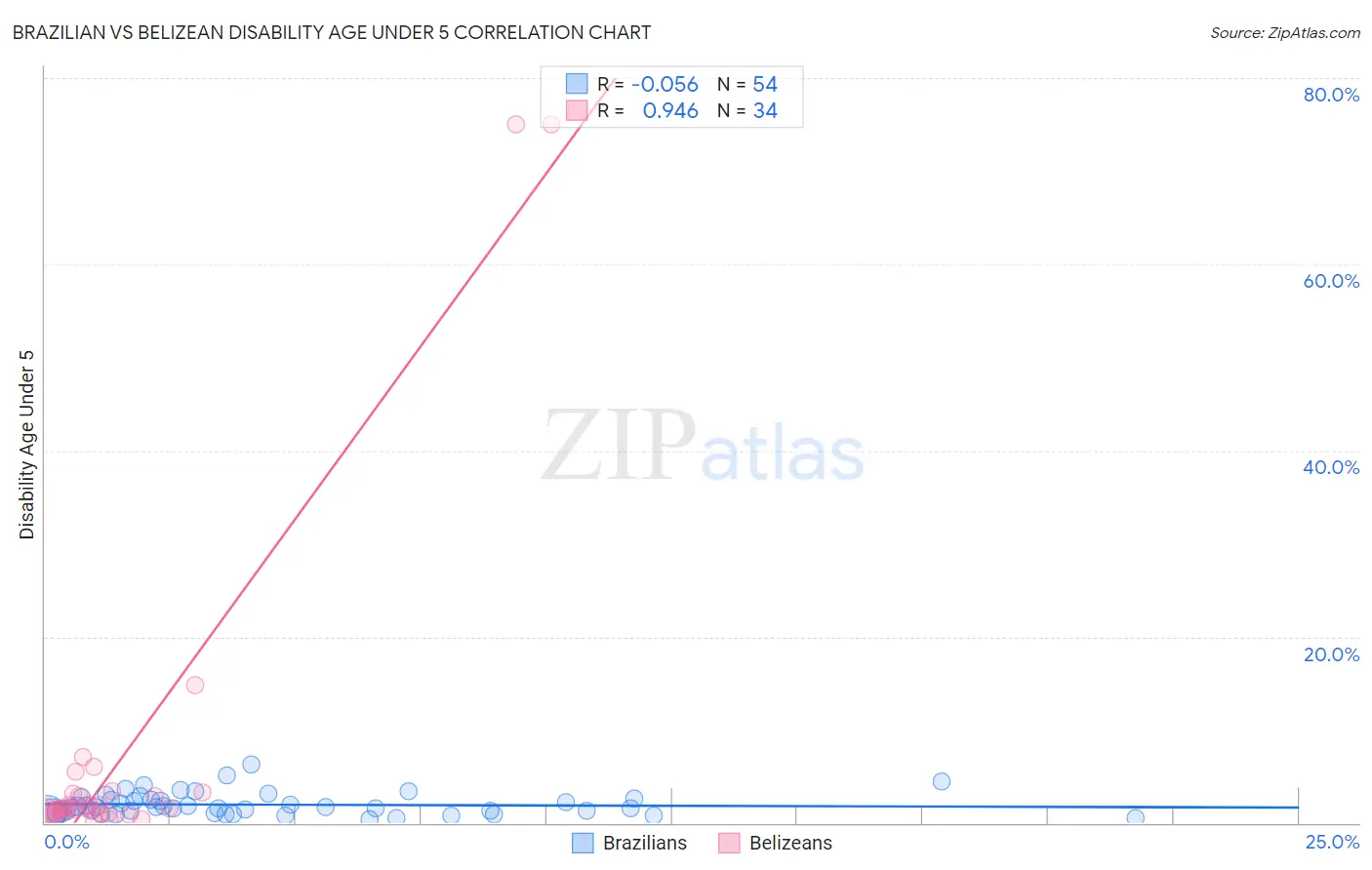 Brazilian vs Belizean Disability Age Under 5