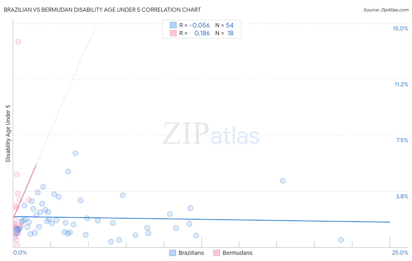 Brazilian vs Bermudan Disability Age Under 5