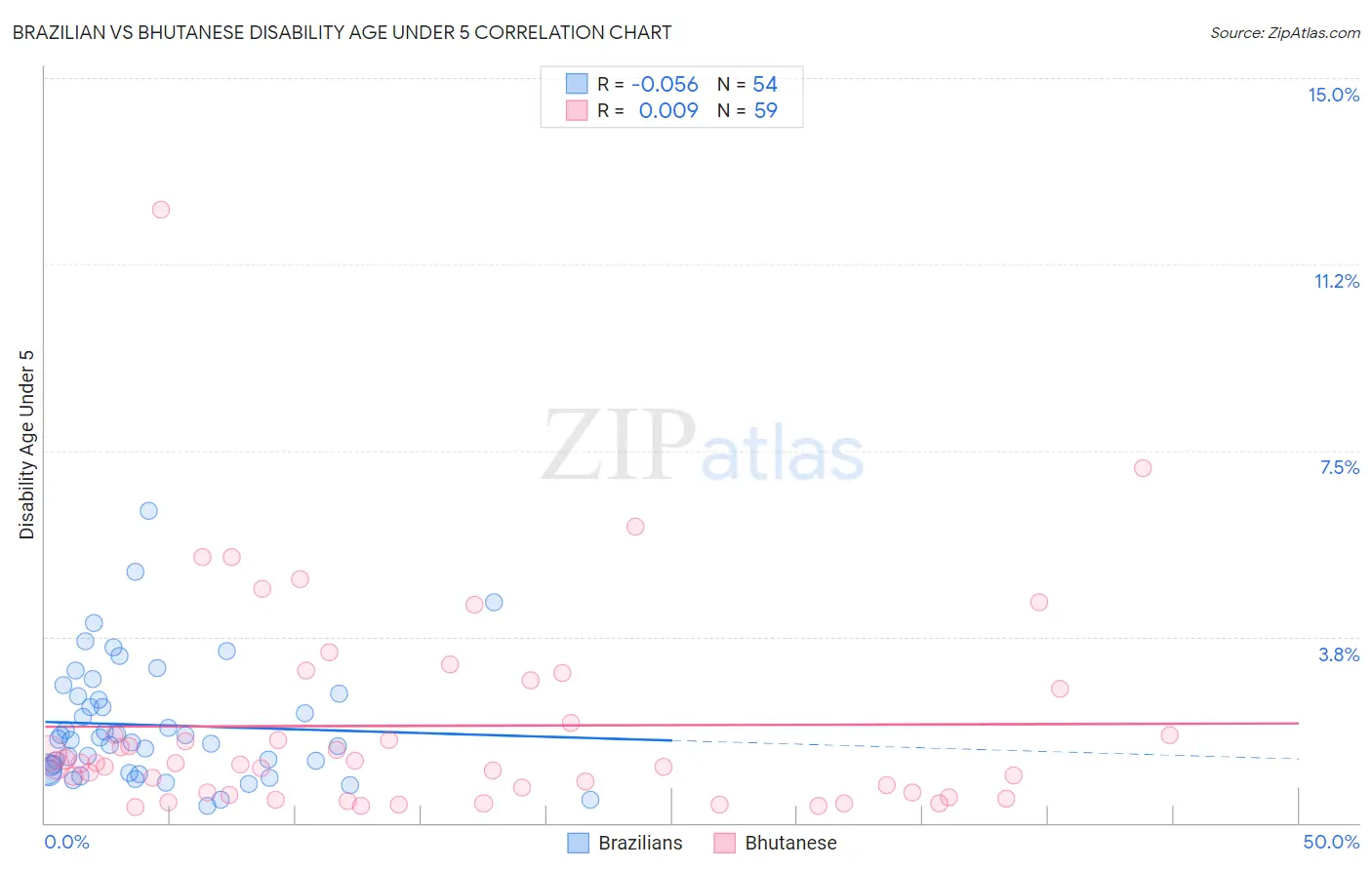 Brazilian vs Bhutanese Disability Age Under 5