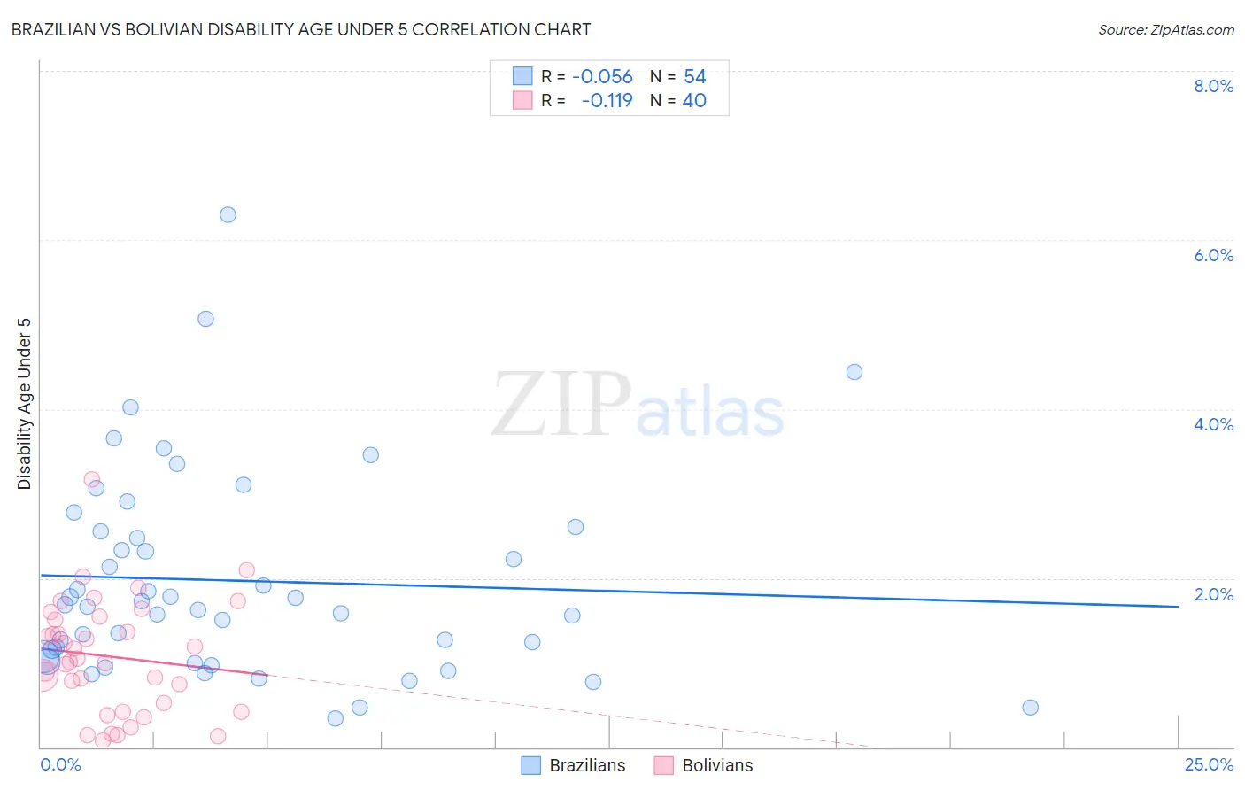 Brazilian vs Bolivian Disability Age Under 5