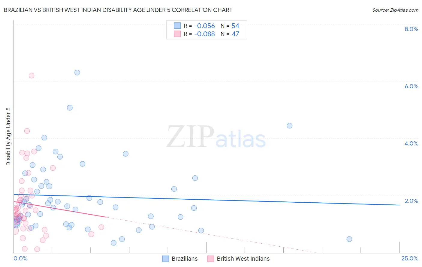 Brazilian vs British West Indian Disability Age Under 5