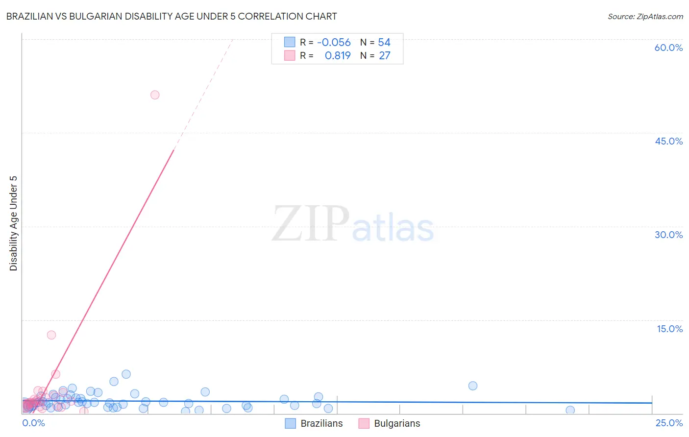 Brazilian vs Bulgarian Disability Age Under 5