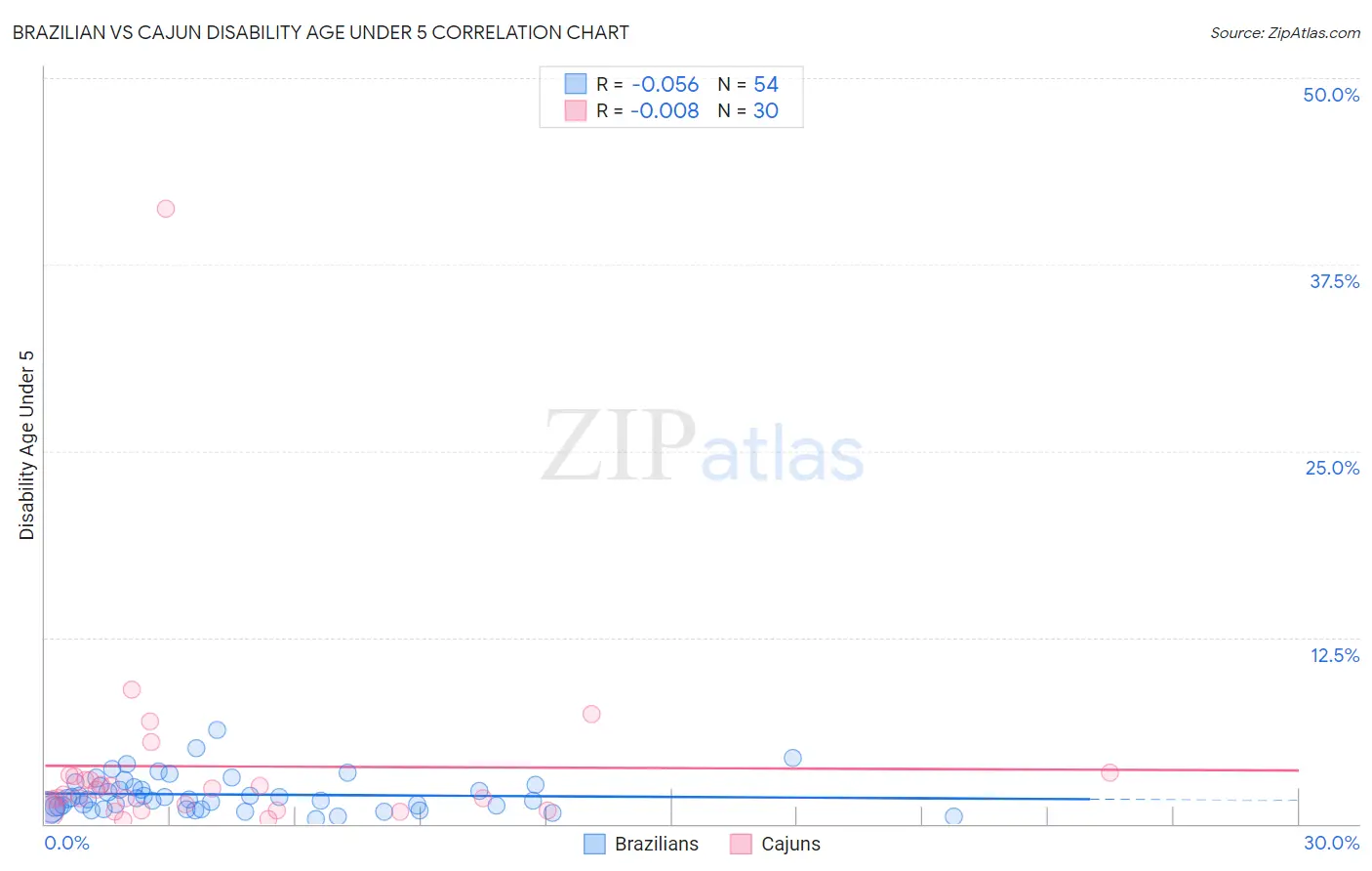 Brazilian vs Cajun Disability Age Under 5